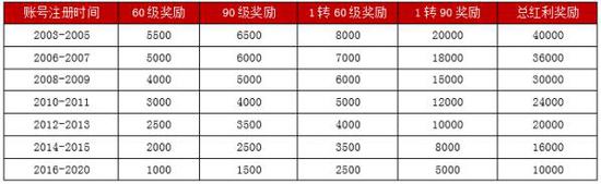 宝刀未老，最高5万红利