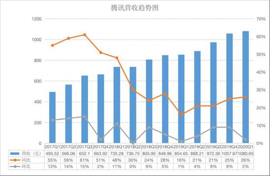 ѶQ1Ϸ372.98Ԫң31%