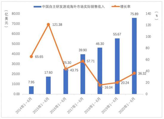 中国自主研发游戏海外市场实际销售收入及增长率