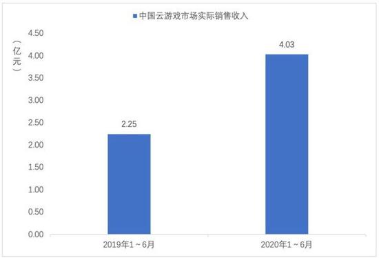 图7 中国云游戏市场实际销售收入