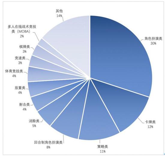 图4 收入前 100 移动游戏产品类型数量分布