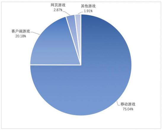 图3 中国游戏产业细分市场收入占比
