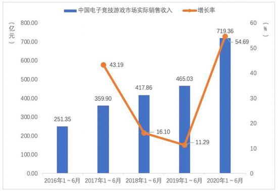 图6 中国电子竞技游戏市场实际销售收入