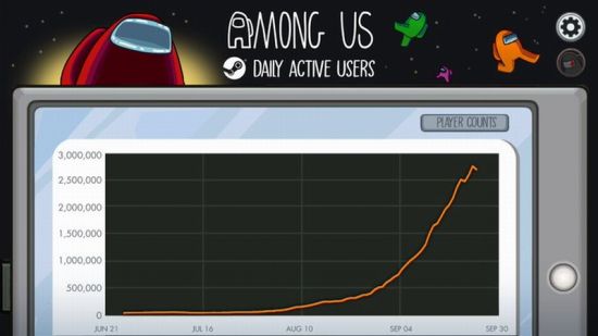 《我们之中》日活跃用户数破250万,居Steam热游榜第三