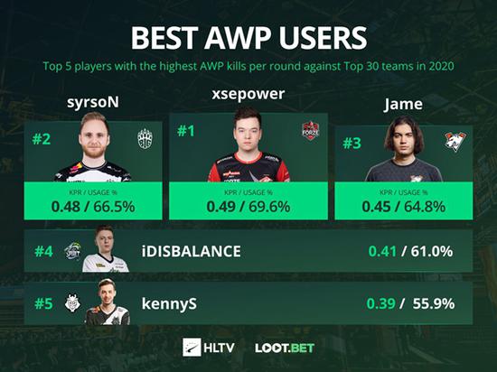CSGO HLTVǹѻ¯ ZywOo