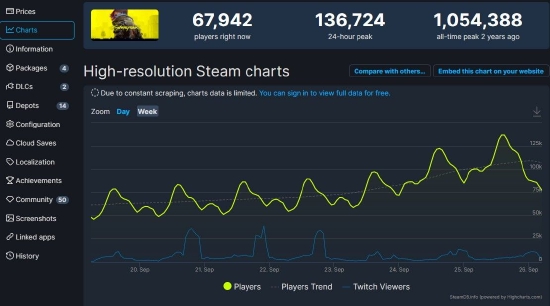 《赛博朋克2077》Steam在线数破13万 衍生动画是功臣