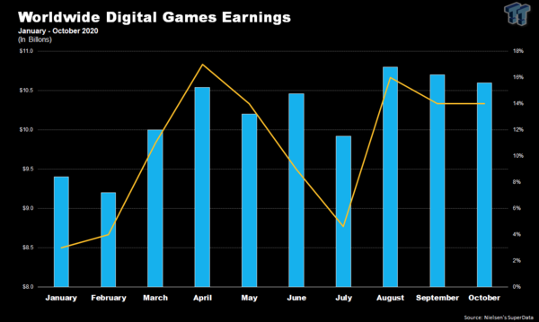 10月全球游戏市场分析 《原神》极大推动游戏收入增长
